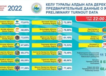 ТҮРКІСТАН ОБЛЫСЫ РЕФЕРЕНДУМ ҚОРЫТЫНДЫСЫ БОЙЫНША КӨШ БАСТАДЫ