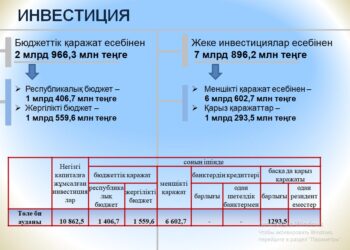 НЕГІЗГІ КАПИТАЛҒА САЛЫНАТЫН ИНВЕСТИЦИЯ КӨЛЕМІ АРТУДА