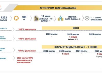 АГРОПРОМ ШАҒЫН АУДАНЫНЫҢ ИНФРАҚҰРЫЛЫММЕН ҚАМТЫЛУ БАРЫСЫ