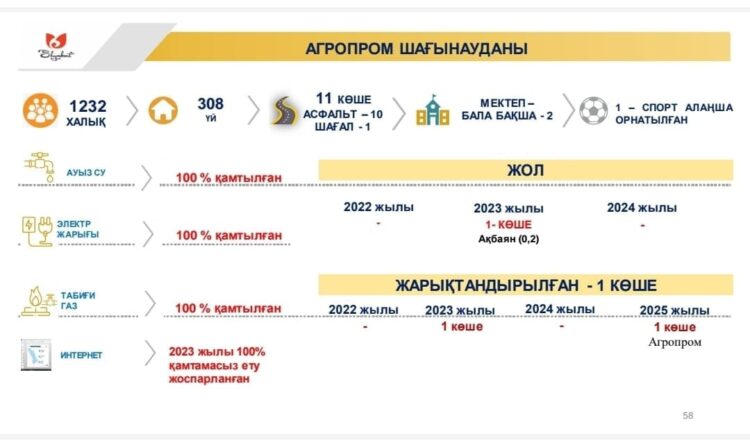 АГРОПРОМ ШАҒЫН АУДАНЫНЫҢ ИНФРАҚҰРЫЛЫММЕН ҚАМТЫЛУ БАРЫСЫ