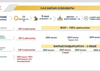 3,4,8 ШАҒЫН АУДАНДАРЫНЫҢ ИНФРАҚҰРЫЛЫММЕН ҚАМТЫЛУ БАРЫСЫ