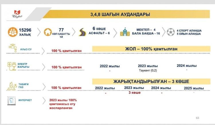 3,4,8 ШАҒЫН АУДАНДАРЫНЫҢ ИНФРАҚҰРЫЛЫММЕН ҚАМТЫЛУ БАРЫСЫ