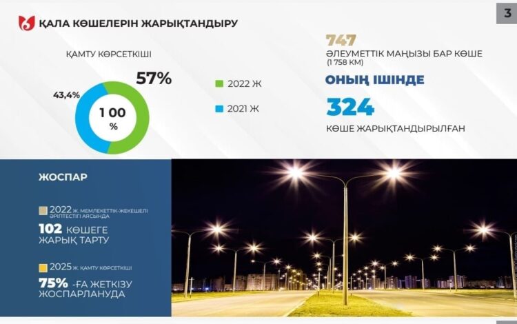 ШЫМКЕНТТЕ ЖАРЫҚТАНДЫРУ КӨРСЕТКІШІ 57 %-ҒА ҰЛҒАЙМАҚ