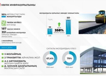 ШЫМКЕНТТЕ ЖОЛ ЖӨНДЕУ КӨРСЕТКІШІ 3,6 ЕСЕГЕ АРТҚАН