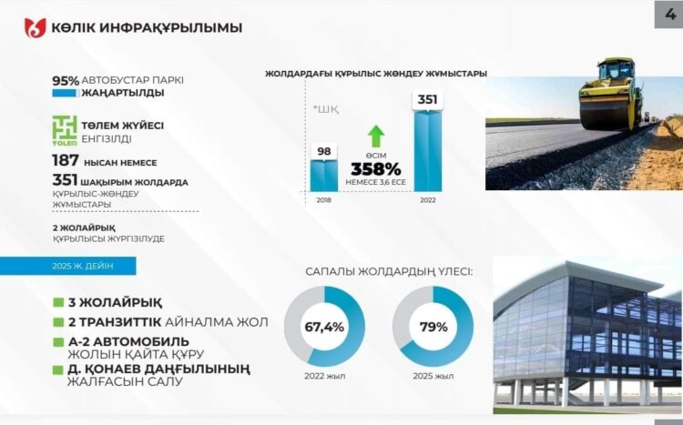 ШЫМКЕНТТЕ ЖОЛ ЖӨНДЕУ КӨРСЕТКІШІ 3,6 ЕСЕГЕ АРТҚАН