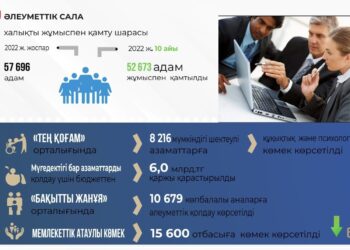 ШЫМКЕНТТЕ 31 МЫҢНАН АСТАМ АЗАМАТ ТҰРАҚТЫ ЖҰМЫСПЕН ҚАМТЫЛДЫ