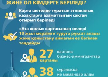 «Ата жолы» картасы: дүние жүзіндегі этникалық қазақтар тарихи Отанына оралып, елге қызмет ету мүмкіндігін пайдаланады